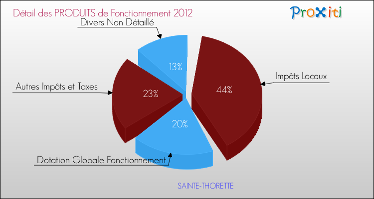 Décomposition du Budget de Fonctionnement 2012 de la commune de SAINTE-THORETTE Budget de Fonctionnement 2012 pour la commune de SAINTE-THORETTE