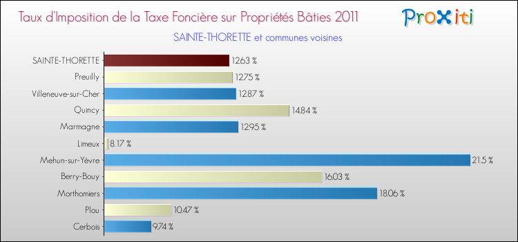 Taux d'imposition de la taxe foncière sur le bati 2011 pour SAINTE-THORETTE et les communes proches Comparaison des taux d'imposition de la taxe foncière sur le bati 2011 pour SAINTE-THORETTE et les communes voisines