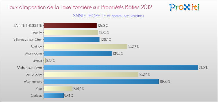 Taux d'imposition de la taxe foncière sur le bati 2012 pour SAINTE-THORETTE et les communes proches Comparaison des taux d'imposition de la taxe foncière sur le bati 2012 pour SAINTE-THORETTE et les communes voisines
