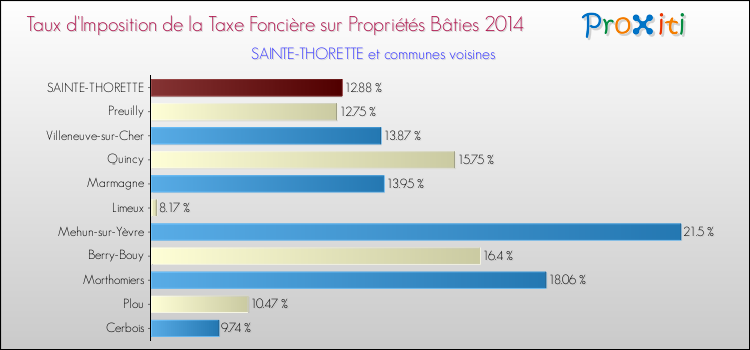 Taux d'imposition de la taxe foncière sur le bati 2014 pour SAINTE-THORETTE et les communes proches Comparaison des taux d'imposition de la taxe foncière sur le bati 2014 pour SAINTE-THORETTE et les communes voisines