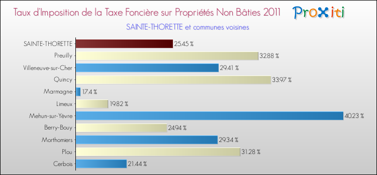 Taux d'imposition de la taxe foncière sur les immeubles et terrains non batis 2011 pour SAINTE-THORETTE et les communes proches Comparaison des taux d'imposition de la taxe foncière sur les immeubles et terrains non batis 2011 pour SAINTE-THORETTE et les communes voisines