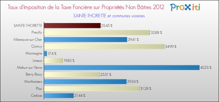 Taux d'imposition de la taxe foncière sur les immeubles et terrains non batis 2012 pour SAINTE-THORETTE et les communes proches Comparaison des taux d'imposition de la taxe foncière sur les immeubles et terrains non batis 2012 pour SAINTE-THORETTE et les communes voisines