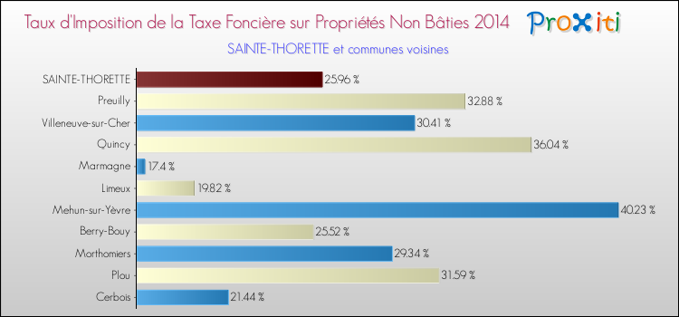 Taux d'imposition de la taxe foncière sur les immeubles et terrains non batis 2014 pour SAINTE-THORETTE et les communes proches Comparaison des taux d'imposition de la taxe foncière sur les immeubles et terrains non batis 2014 pour SAINTE-THORETTE et les communes voisines