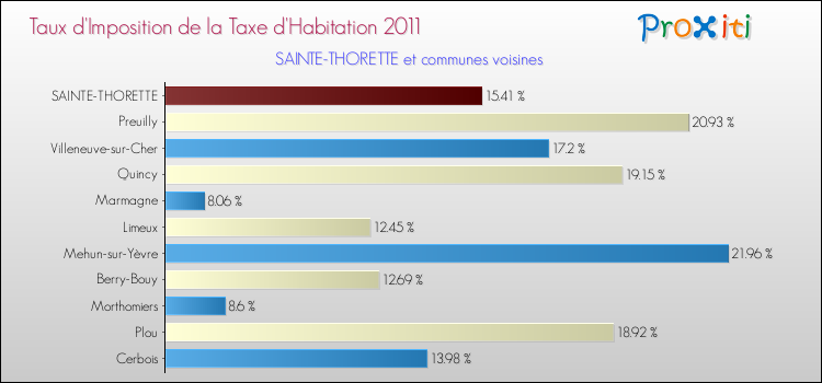 Taux d'imposition de la taxe d'habitation 2011 pour SAINTE-THORETTE et les communes proches Comparaison des taux d'imposition de la taxe d'habitation 2011 pour SAINTE-THORETTE et les communes voisines