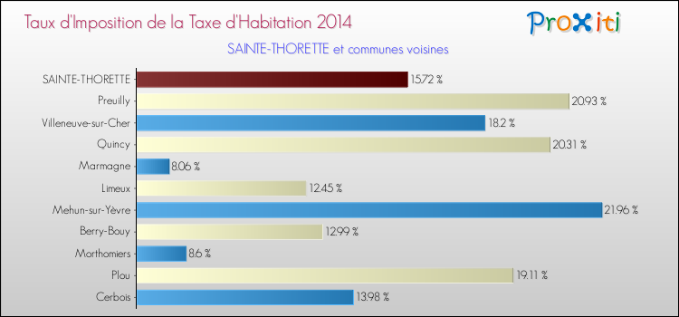 Taux d'imposition de la taxe d'habitation 2014 pour SAINTE-THORETTE et les communes proches Comparaison des taux d'imposition de la taxe d'habitation 2014 pour SAINTE-THORETTE et les communes voisines