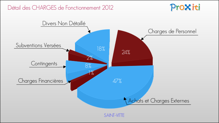 Décomposition des Charges de Fonctionnement 2012 de la commune de SAINT-VITTE Charges de Fonctionnement 2012 pour la commune de SAINT-VITTE