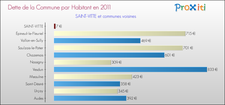 Dette par habitant de la commune en 2011 pour SAINT-VITTE et les communes proches Comparaison de la dette par habitant de la commune en 2011 pour SAINT-VITTE et les communes voisines