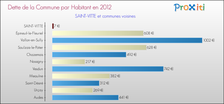 Dette par habitant de la commune en 2012 pour SAINT-VITTE et les communes proches Comparaison de la dette par habitant de la commune en 2012 pour SAINT-VITTE et les communes voisines