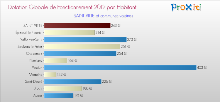 Montant des dotations globales de fonctionnement DGF par Habitant pour SAINT-VITTE et les communes proches Comparaison des des dotations globales de fonctionnement DGF par habitant pour SAINT-VITTE et les communes voisines