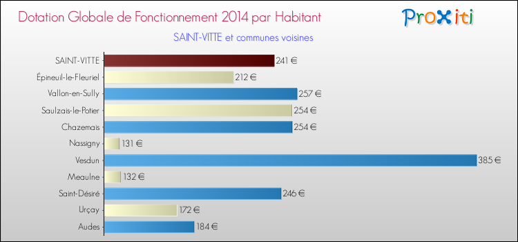 Montant des dotations globales de fonctionnement DGF par Habitant pour SAINT-VITTE et les communes proches en 2014. Comparaison des des dotations globales de fonctionnement DGF par habitant pour SAINT-VITTE et les communes voisines en 2014.