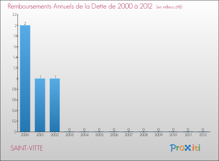 Evolution de l'annuité de la dette pour la commune de SAINT-VITTE de 2000 à 2012 Annuités de la dette pour SAINT-VITTE de 2000 à 2012