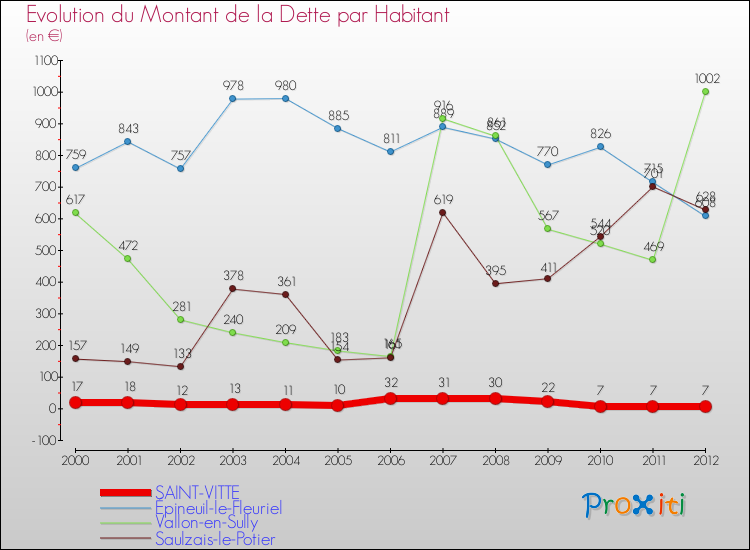 Evolution de la dette par habitant pour la commune de SAINT-VITTE et les communes proches de 2000 à 2012 Comparaison de la dette par habitant pour SAINT-VITTE et les communes voisines de 2000 à 2012