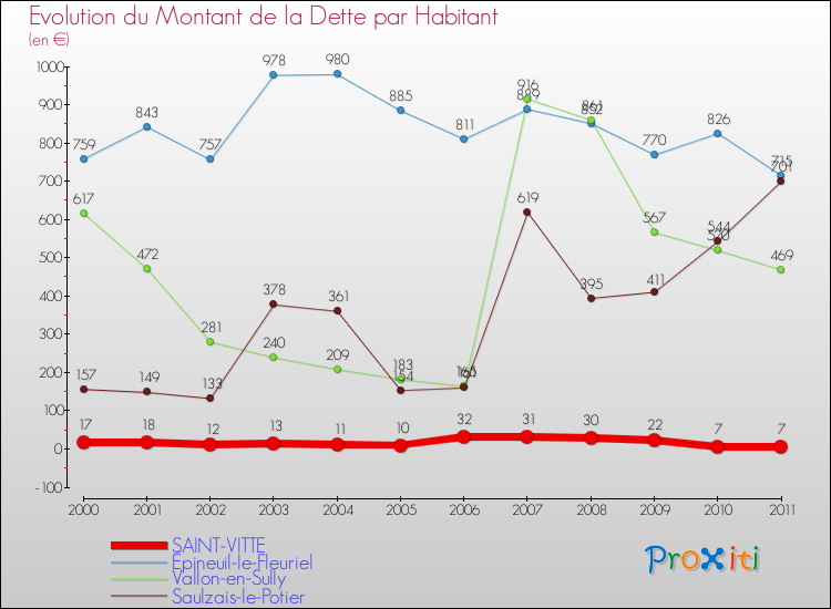 Evolution de la dette par habitant pour la commune de SAINT-VITTE et les communes proches Comparaison de la dette par habitant pour SAINT-VITTE et les communes voisines