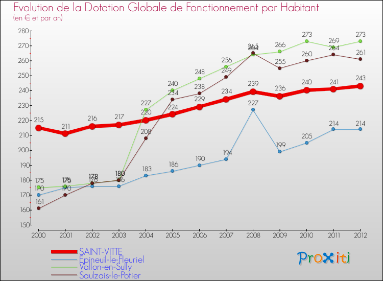 Evolution et montant de la dotation globale de fonctionnement par Habitant pour SAINT-VITTE et les communes proches Comparaison des dotations globales de fonctionnement par habitant pour SAINT-VITTE et les communes voisines