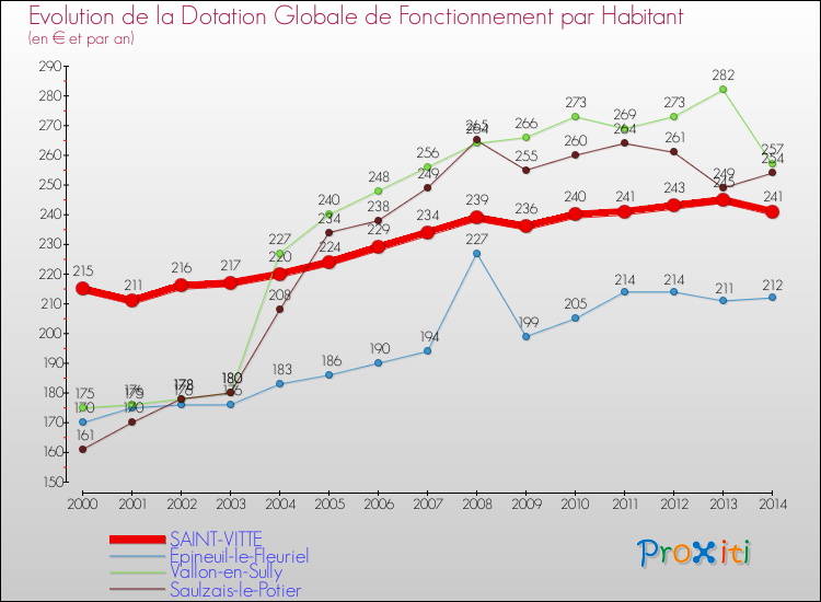 Evolution et montant de la dotation globale de fonctionnement par Habitant pour SAINT-VITTE et les communes proches de 2000 à 2014. Comparaison des dotations globales de fonctionnement par habitant pour SAINT-VITTE et les communes voisines de 2000 à 2014.