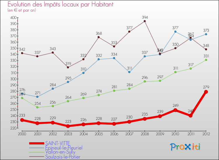 Evolution et montant des impôts locaux par Habitant pour SAINT-VITTE et les communes proches Comparaison des impôts locaux par habitant pour SAINT-VITTE et les communes voisines