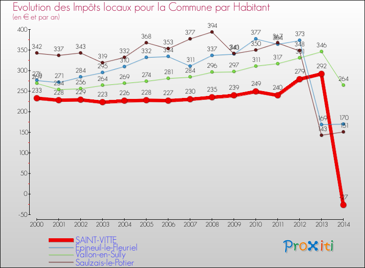 Evolution et montant des impôts locaux par Habitant pour SAINT-VITTE et les communes proches de 2000 à 2014 Comparaison des impôts locaux par habitant pour SAINT-VITTE et les communes voisines de 2000 à 2014