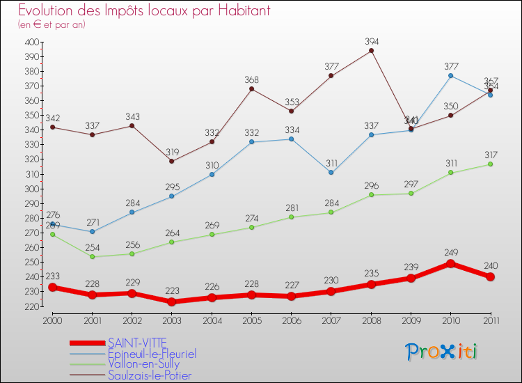 Evolution et montant des impôts locaux par Habitant pour SAINT-VITTE et les communes proches Comparaison des impôts locaux par habitant pour SAINT-VITTE et les communes voisines