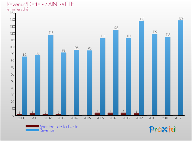 Evolution comparée de la dette et des revenus pour la commune de SAINT-VITTE de 2000 à 2012 Comparaison de la dette et des revenus pour SAINT-VITTE de 2000 à 2012