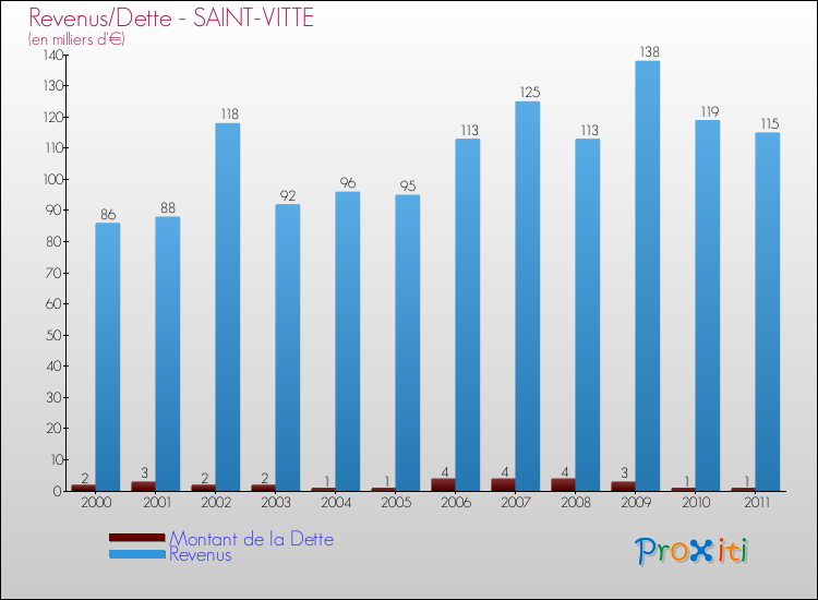 Evolution comparée de la dette et des revenus pour la commune de SAINT-VITTE de 2000 à 2011 Comparaison de la dette et des revenus pour SAINT-VITTE de 2000 à 2011