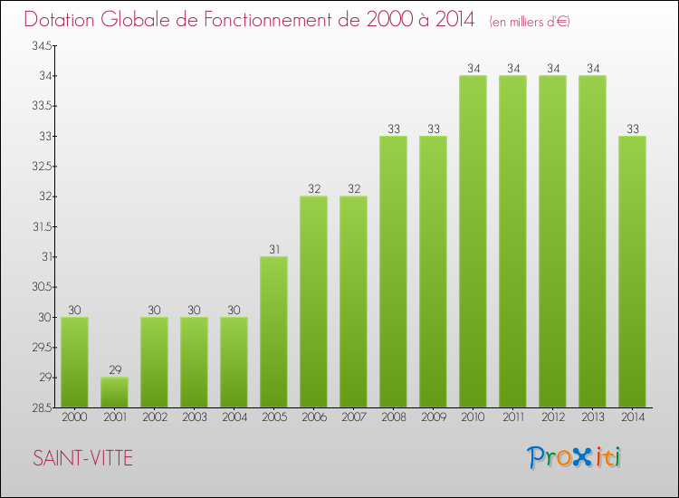 Evolution du montant de la Dotation Globale de Fonctionnement pour la commune de SAINT-VITTE de 2000 à 2014 Evolution du montant de la Dotation Globale de Fonctionnement pour SAINT-VITTE de 2000 à 2014