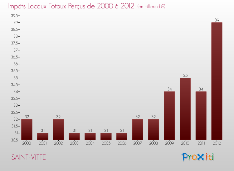 Evolution des Impôts Locaux pour la commune de SAINT-VITTE de 2000 à 2012 Evolution des Impôts Locaux pour SAINT-VITTE de 2000 à 2012