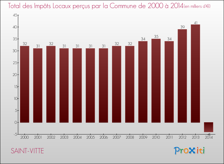 Evolution des Impôts Locaux pour la commune de SAINT-VITTE de 2000 à 2014 Evolution des Impôts Locaux pour SAINT-VITTE de 2000 à 2014