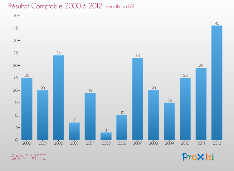 Evolution du résultat comptable pour la commune de SAINT-VITTE de 2000 à 2012 Evolution du résultat comptable pour SAINT-VITTE de 2000 à 2012