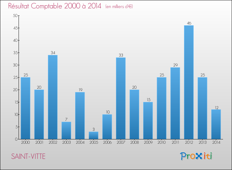 Evolution du résultat comptable pour la commune de SAINT-VITTE de 2000 à 2014 Evolution du résultat comptable pour SAINT-VITTE de 2000 à 2014