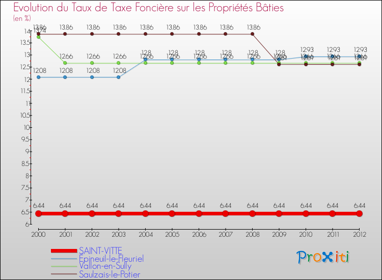 Evolution du taux de la taxe foncière sur le bati pour SAINT-VITTE et les communes proches de 2000 à 2012 Comparaison des taux de taxe foncière sur le bati pour SAINT-VITTE et les communes voisines de 2000 à 2012