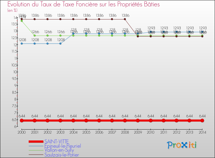 Evolution du taux de la taxe foncière sur le bati pour SAINT-VITTE et les communes proches de 2000 à 2014 Comparaison des taux de taxe foncière sur le bati pour SAINT-VITTE et les communes voisines de 2000 à 2014