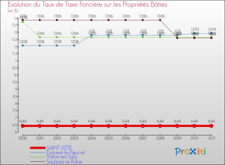 Evolution du taux de la taxe foncière sur le bati pour SAINT-VITTE et les communes proches Comparaison des taux de taxe foncière sur le bati pour SAINT-VITTE et les communes voisines