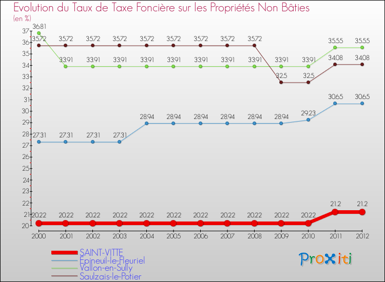 Evolution du taux de la taxe foncière sur les immeubles et terrains non batis pour SAINT-VITTE et les communes proches de 2000 à 2012 Comparaison des taux de la taxe foncière sur les immeubles et terrains non batis pour SAINT-VITTE et les communes voisines de 2000 à 2012