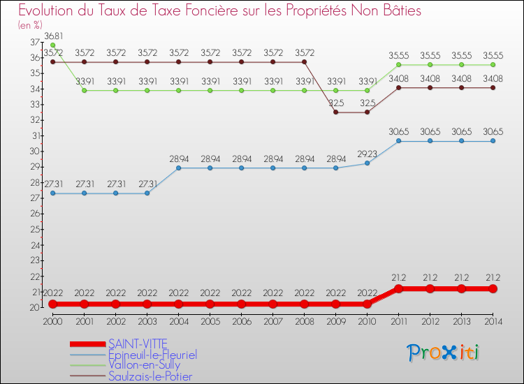 Evolution du taux de la taxe foncière sur les immeubles et terrains non batis pour SAINT-VITTE et les communes proches de 2000 à 2014 Comparaison des taux de la taxe foncière sur les immeubles et terrains non batis pour SAINT-VITTE et les communes voisines de 2000 à 2014
