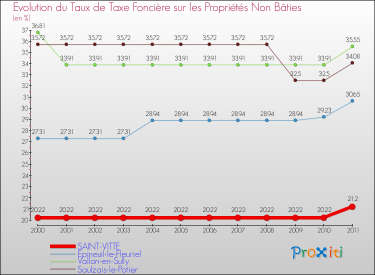 Evolution du taux de la taxe foncière sur les immeubles et terrains non batis pour SAINT-VITTE et les communes proches Comparaison des taux de la taxe foncière sur les immeubles et terrains non batis pour SAINT-VITTE et les communes voisines