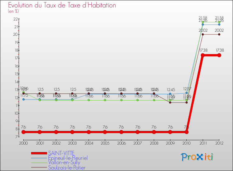 Evolution du taux de la taxe d'habitation pour SAINT-VITTE et les communes proches Comparaison des taux de la taxe d'habitation pour SAINT-VITTE et les communes voisines