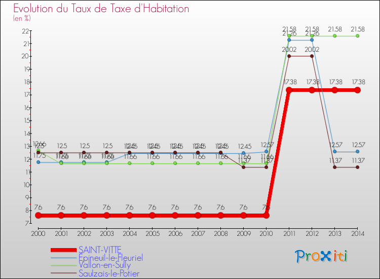 Evolution du taux de la taxe d'habitation pour SAINT-VITTE et les communes proches de 2000 à 2014 Comparaison des taux de la taxe d'habitation pour SAINT-VITTE et les communes voisines de 2000 à 2014