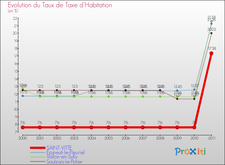 Evolution du taux de la taxe d'habitation pour SAINT-VITTE et les communes proches Comparaison des taux de la taxe d'habitation pour SAINT-VITTE et les communes voisines