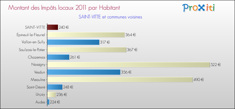 Montant des impôts locaux par Habitant pour SAINT-VITTE et les communes proches Comparaison des impôts locaux par habitant pour SAINT-VITTE et les communes voisines