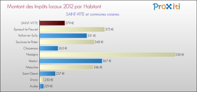 Montant des impôts locaux par Habitant pour SAINT-VITTE et les communes proches Comparaison des impôts locaux par habitant pour SAINT-VITTE et les communes voisines