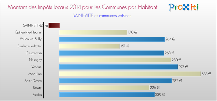Montant des impôts locaux par Habitant pour SAINT-VITTE et les communes proches en 2014 Comparaison des impôts locaux par habitant pour SAINT-VITTE et les communes voisines en 2014