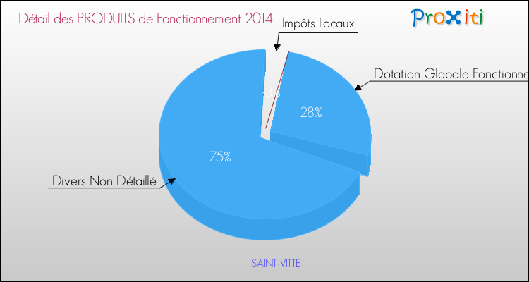 Décomposition du Budget de Fonctionnement 2014 de la commune de SAINT-VITTE Budget de Fonctionnement 2014 pour la commune de SAINT-VITTE