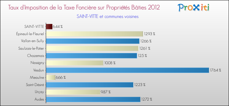 Taux d'imposition de la taxe foncière sur le bati 2012 pour SAINT-VITTE et les communes proches Comparaison des taux d'imposition de la taxe foncière sur le bati 2012 pour SAINT-VITTE et les communes voisines