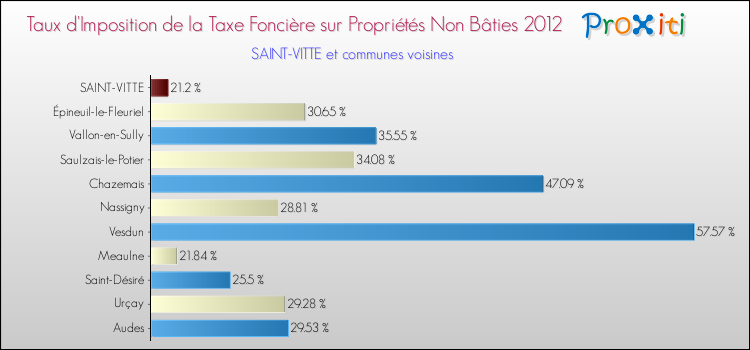 Taux d'imposition de la taxe foncière sur les immeubles et terrains non batis 2012 pour SAINT-VITTE et les communes proches Comparaison des taux d'imposition de la taxe foncière sur les immeubles et terrains non batis 2012 pour SAINT-VITTE et les communes voisines