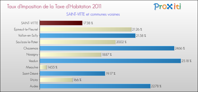 Taux d'imposition de la taxe d'habitation 2011 pour SAINT-VITTE et les communes proches Comparaison des taux d'imposition de la taxe d'habitation 2011 pour SAINT-VITTE et les communes voisines