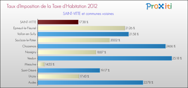 Taux d'imposition de la taxe d'habitation 2012 pour SAINT-VITTE et les communes proches Comparaison des taux d'imposition de la taxe d'habitation 2012 pour SAINT-VITTE et les communes voisines