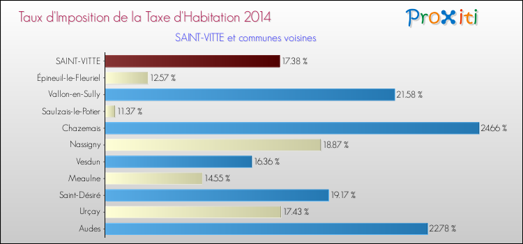 Taux d'imposition de la taxe d'habitation 2014 pour SAINT-VITTE et les communes proches Comparaison des taux d'imposition de la taxe d'habitation 2014 pour SAINT-VITTE et les communes voisines