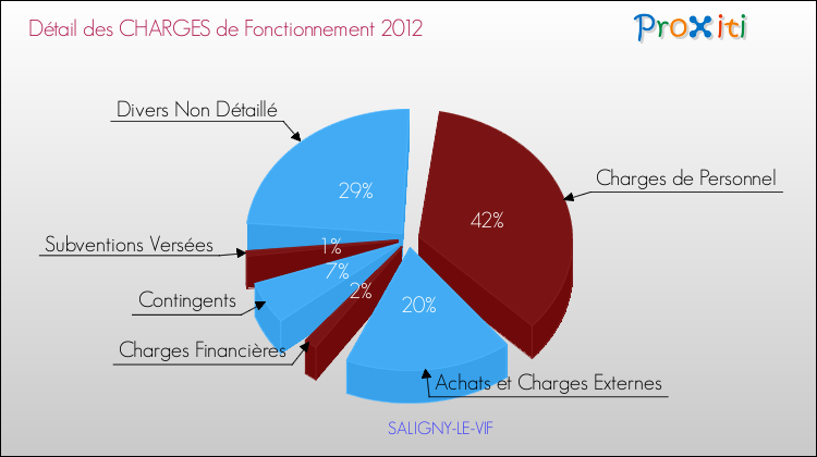 Décomposition des Charges de Fonctionnement 2012 de la commune de SALIGNY-LE-VIF Charges de Fonctionnement 2012 pour la commune de SALIGNY-LE-VIF