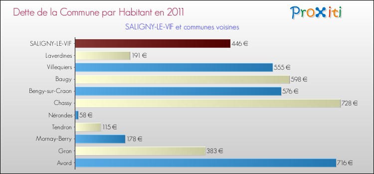 Dette par habitant de la commune en 2011 pour SALIGNY-LE-VIF et les communes proches Comparaison de la dette par habitant de la commune en 2011 pour SALIGNY-LE-VIF et les communes voisines