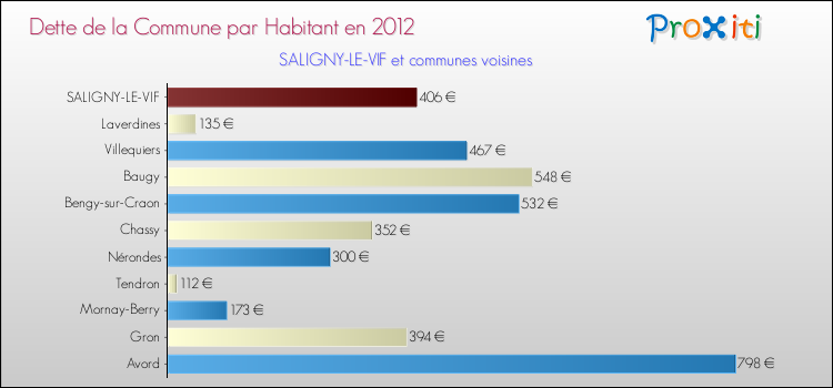 Dette par habitant de la commune en 2012 pour SALIGNY-LE-VIF et les communes proches Comparaison de la dette par habitant de la commune en 2012 pour SALIGNY-LE-VIF et les communes voisines